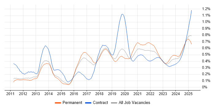 API Integration trend for jobs with Hybrid/Remote/WFH options API Integration trend for jobs with Hybrid/Remote/WFH options