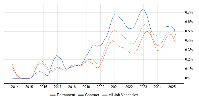 API Management trend for jobs with Hybrid/Remote/WFH options API Management trend for jobs with Hybrid/Remote/WFH options