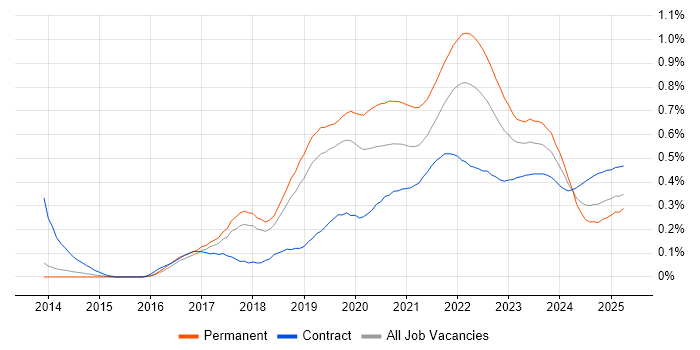 API Testing trend for jobs with Hybrid/Remote/WFH options API Testing trend for jobs with Hybrid/Remote/WFH options