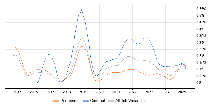 Apigee trend for jobs with Hybrid/Remote/WFH options Apigee trend for jobs with Hybrid/Remote/WFH options