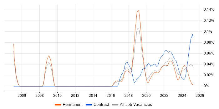 APMG trend for jobs with Hybrid/Remote/WFH options