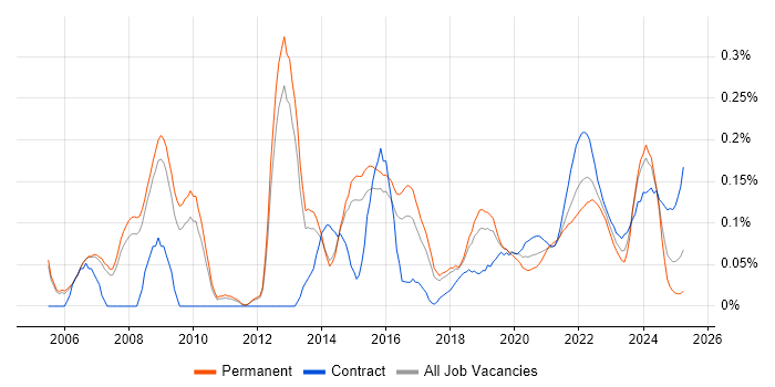 APMP trend for jobs with Hybrid/Remote/WFH options