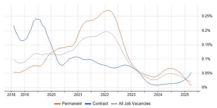 Apollo GraphQL trend for jobs with Hybrid/Remote/WFH options