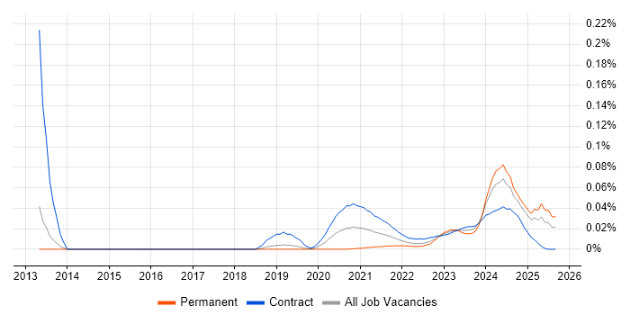 Appian Developer job vacancy trend for remote/hybrid roles