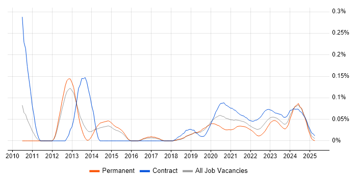 Appian trend for jobs with Hybrid/Remote/WFH options Appian trend for jobs with Hybrid/Remote/WFH options