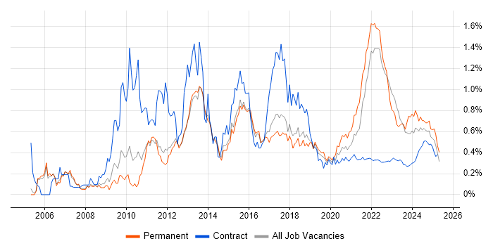 Apple trend for jobs with Hybrid/Remote/WFH options Apple trend for jobs with Hybrid/Remote/WFH options
