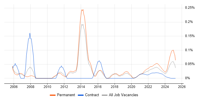 Application Development Manager trend for jobs with Hybrid/Remote/WFH options