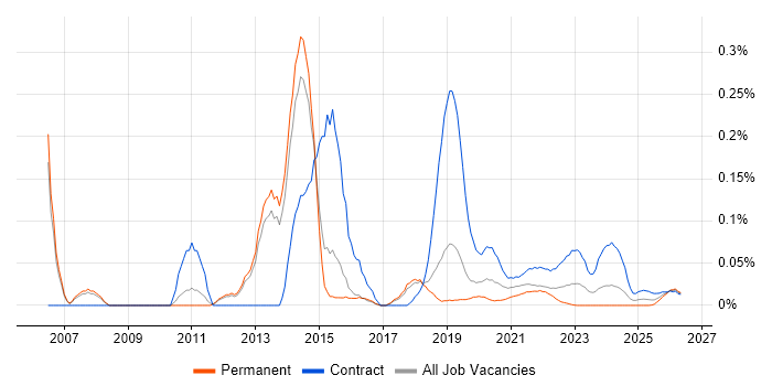 Application Discovery job vacancy trend for remote/hybrid jobs