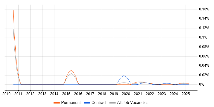 Application Integration Engineer trend for jobs with Hybrid/Remote/WFH options