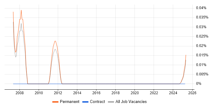 Application Portfolio Manager trend for jobs with Hybrid/Remote/WFH options