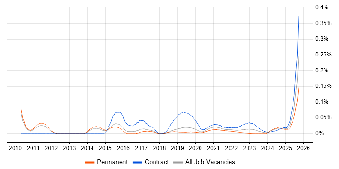 Application Rationalisation job vacancy trend for remote/hybrid jobs