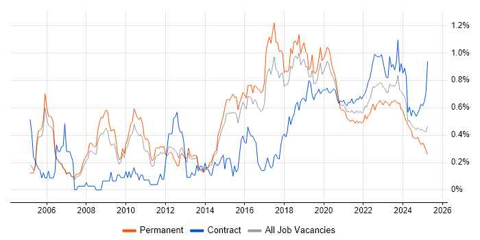 Application Security trend for jobs with Hybrid/Remote/WFH options Application Security trend for jobs with Hybrid/Remote/WFH options