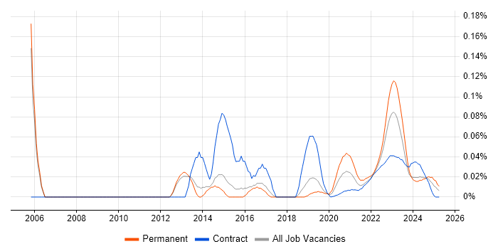 Applications Analyst trend for jobs with Hybrid/Remote/WFH options