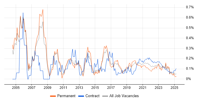 Applications Architect trend for jobs with Hybrid/Remote/WFH options