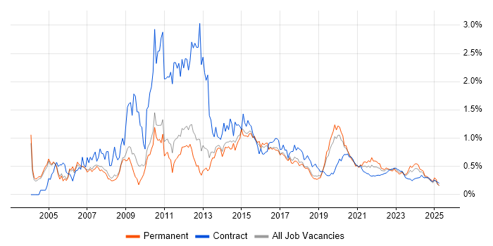 Applications Developer trend for jobs with Hybrid/Remote/WFH options Applications Developer trend for jobs with Hybrid/Remote/WFH options