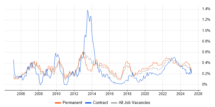 Applications Engineer trend for jobs with Hybrid/Remote/WFH options