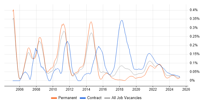 Applications Project Manager trend for jobs with Hybrid/Remote/WFH options