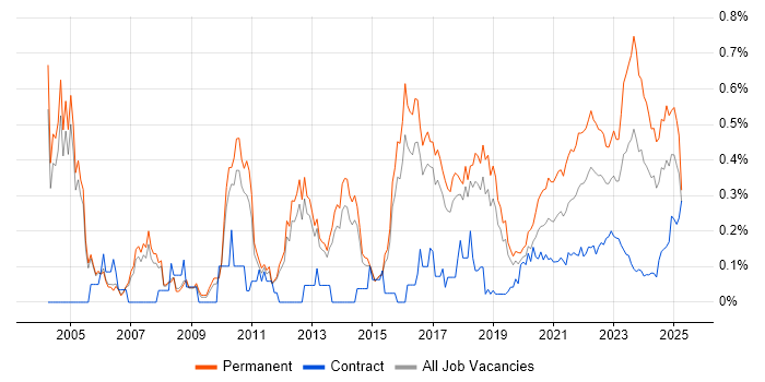 Applications Support Analyst trend for jobs with Hybrid/Remote/WFH options