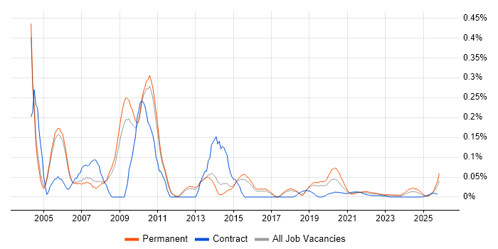 Applications Support Consultant job vacancy trend for remote/hybrid roles