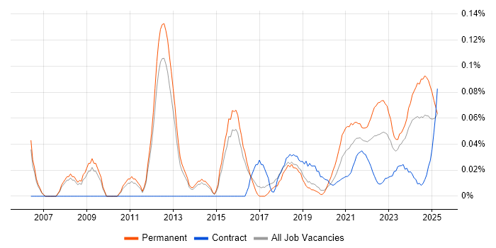 Applications Support Manager trend for jobs with Hybrid/Remote/WFH options