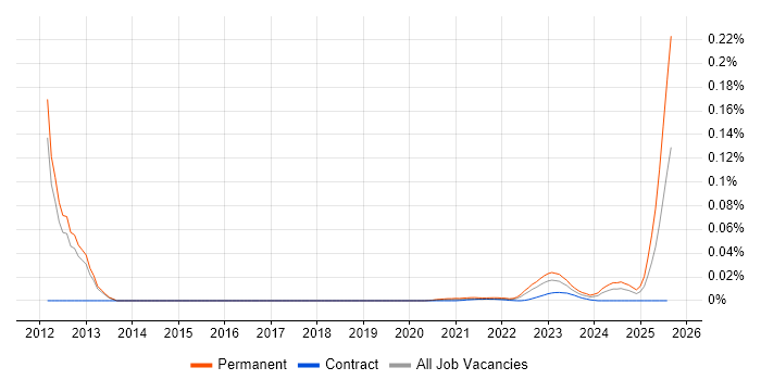 Applications Support Technician trend for jobs with Hybrid/Remote/WFH options