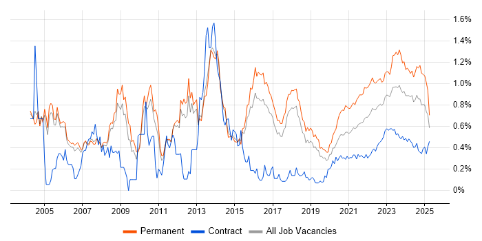 Applications Support trend for jobs with Hybrid/Remote/WFH options Applications Support trend for jobs with Hybrid/Remote/WFH options