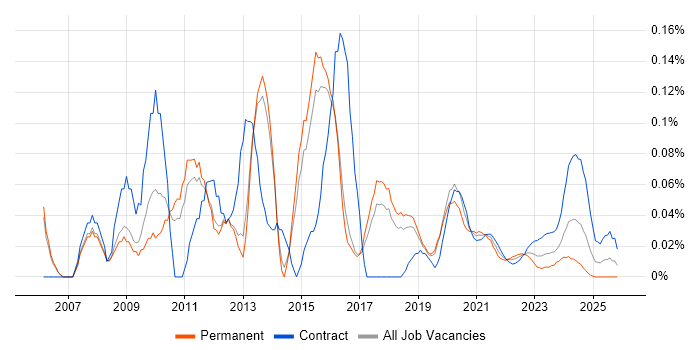 Applications Tester job vacancy trend for remote/hybrid roles