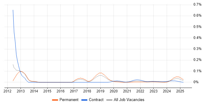 AppScan trend for jobs with Hybrid/Remote/WFH options