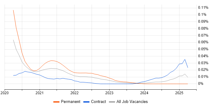 AppsFlyer trend for jobs with Hybrid/Remote/WFH options AppsFlyer trend for jobs with Hybrid/Remote/WFH options