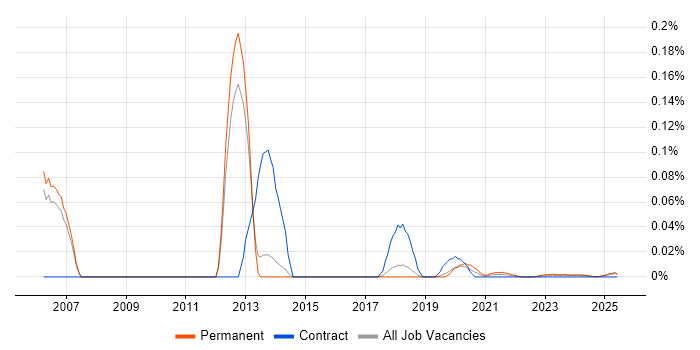 Apteco trend for jobs with Hybrid/Remote/WFH options