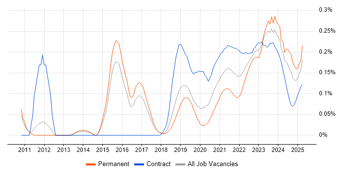 ArchiMate trend for jobs with Hybrid/Remote/WFH options ArchiMate trend for jobs with Hybrid/Remote/WFH options