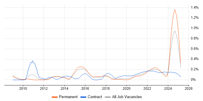 Architecture Governance trend for jobs with Hybrid/Remote/WFH options Architecture Governance trend for jobs with Hybrid/Remote/WFH options