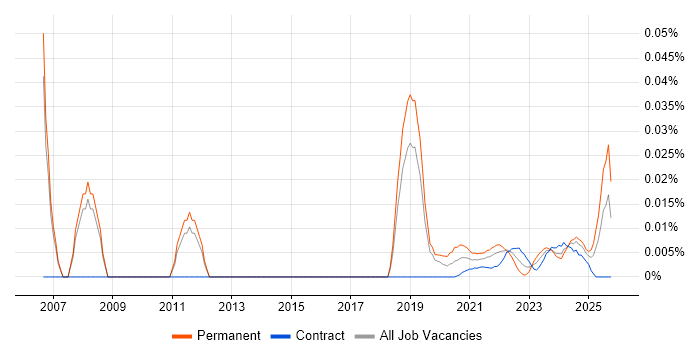 Architecture Manager job vacancy trend for remote/hybrid roles