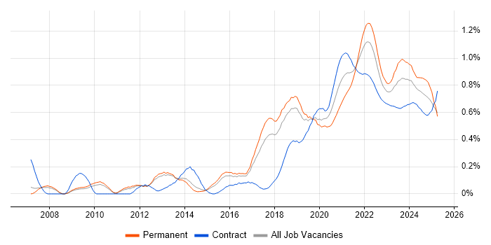 Architectural Patterns trend for jobs with Hybrid/Remote/WFH options Architectural Patterns trend for jobs with Hybrid/Remote/WFH options