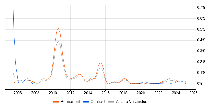 arcserve trend for jobs with Hybrid/Remote/WFH options