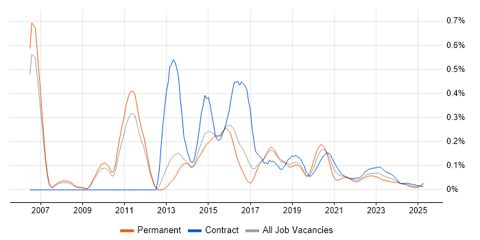 ArcSight trend for jobs with Hybrid/Remote/WFH options ArcSight trend for jobs with Hybrid/Remote/WFH options