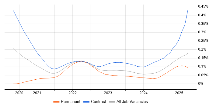 Argo trend for jobs with Hybrid/Remote/WFH options Argo trend for jobs with Hybrid/Remote/WFH options