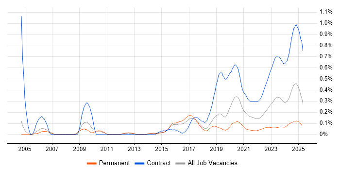 Ariba trend for jobs with Hybrid/Remote/WFH options Ariba trend for jobs with Hybrid/Remote/WFH options