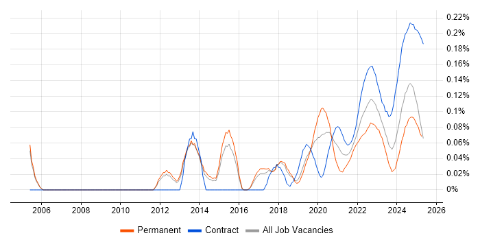 Arista trend for jobs with Hybrid/Remote/WFH options