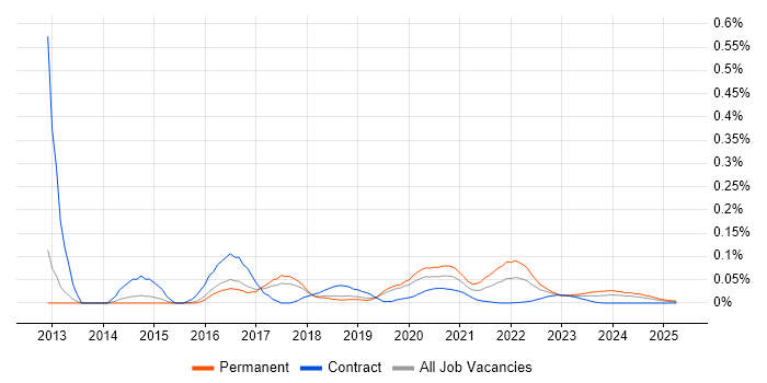 ARM Cortex trend for jobs with Hybrid/Remote/WFH options
