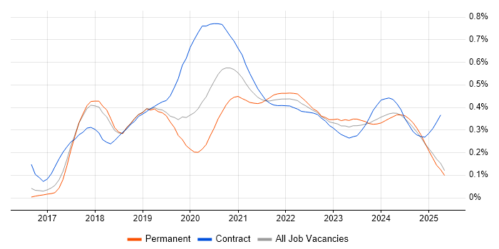 ARM Templates trend for jobs with Hybrid/Remote/WFH options ARM Templates trend for jobs with Hybrid/Remote/WFH options