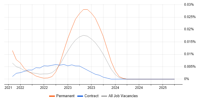 ARP4754 trend for jobs with Hybrid/Remote/WFH options ARP4754 trend for jobs with Hybrid/Remote/WFH options