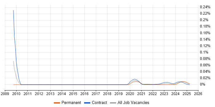 Arqiva trend for jobs with Hybrid/Remote/WFH options