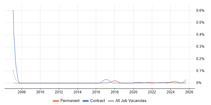 Art Director job vacancy trend for remote/hybrid roles