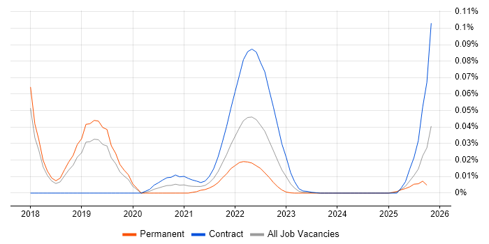 Artefact Management job vacancy trend for remote/hybrid jobs