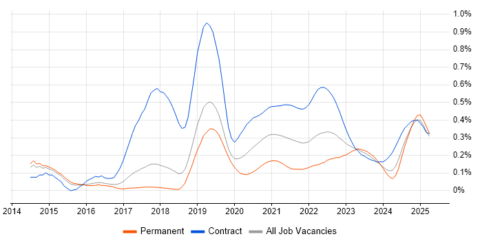 Artifactory trend for jobs with Hybrid/Remote/WFH options