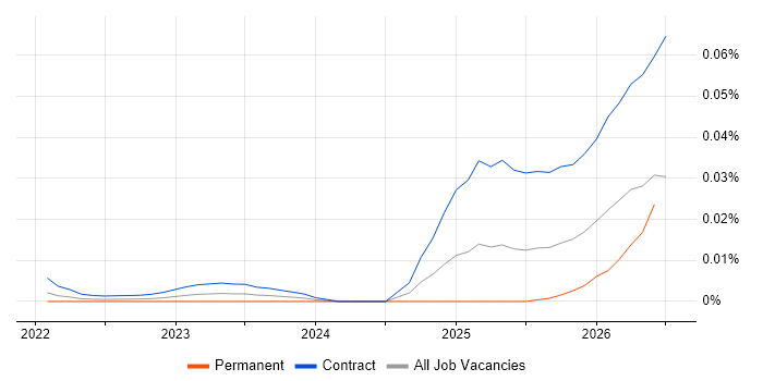 Artificial Intelligence Analyst job vacancy trend for remote/hybrid roles