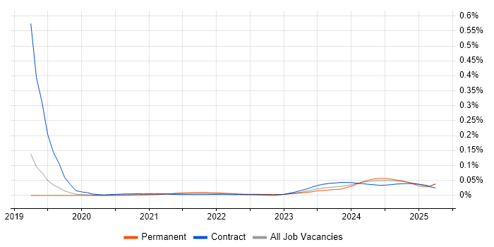 Artificial Intelligence Consultant trend for jobs with Hybrid/Remote/WFH options