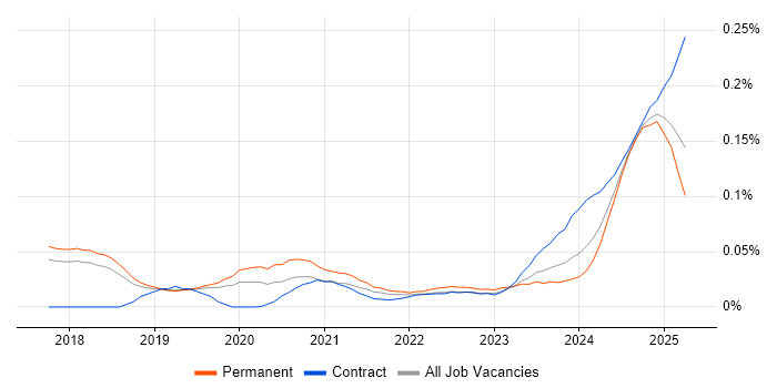 Artificial Intelligence Engineer trend for jobs with Hybrid/Remote/WFH options