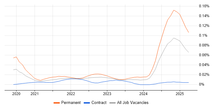 Artificial Intelligence Engineering trend for jobs with Hybrid/Remote/WFH options
